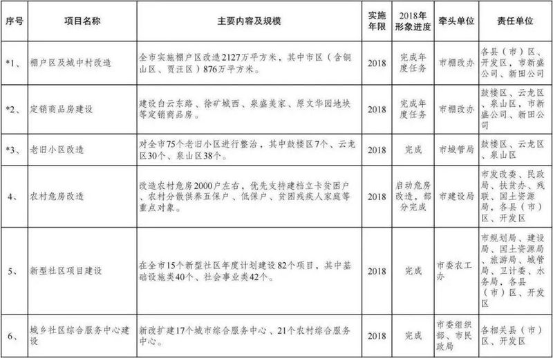 @住在徐州东区的人!棚户区改造来了!两个批次用地获省里批复