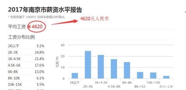 南京 人均工资_南京大学(2)