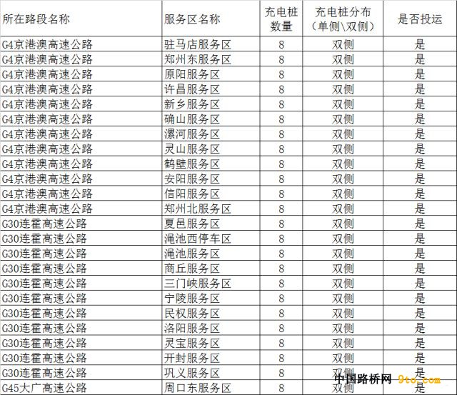 全国这些高速公路服务区建了充电站