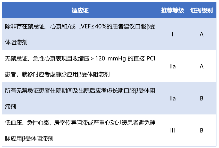 赵昕教授:β受体阻滞剂在STEMI急性期的应用地位