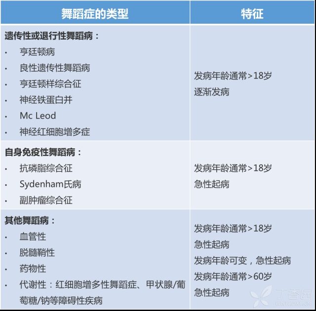 一表读懂 | 舞蹈症的鉴别诊断