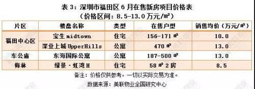 一半均价低于5万\/平，深圳144个在售新房价格表出炉