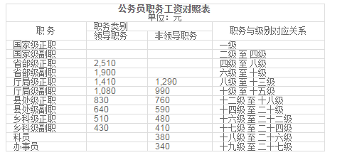 2018最新的国家公务员工资标准!快来看涨了多少?