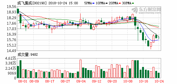 锂电池售价跌幅超预期 成飞集成2017年业绩大