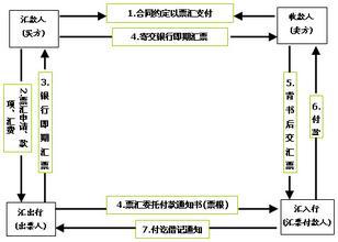 信汇 在进出口贸易合同中,如果规定凭商业汇票"见票即付",则由预付行