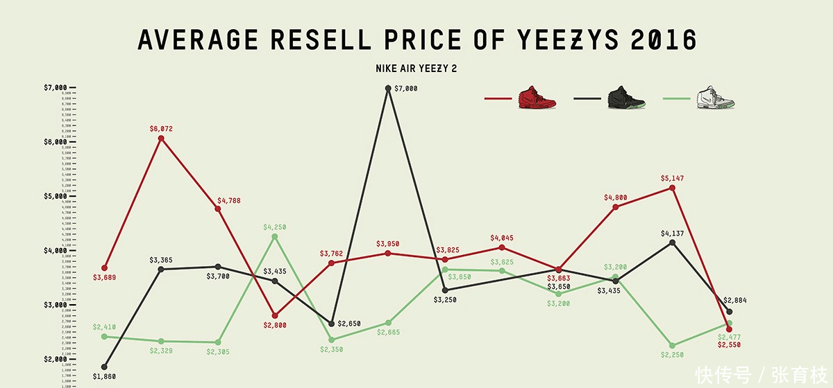 Yeezy 球鞋的价格走势, 也是个很有意思的话题