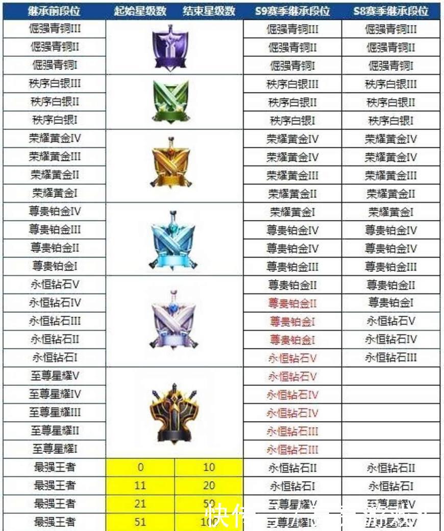 王者荣耀:S12段位继承表曝光!钻石玩家最惨!这