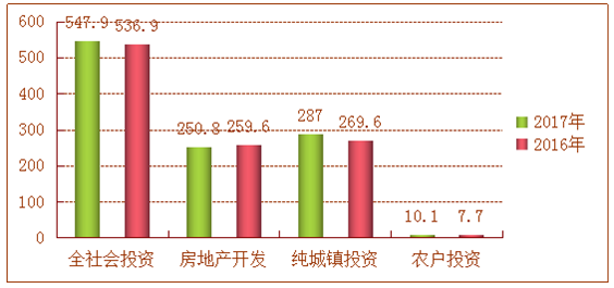 房山区2017年全社会固定资产投资情况简析