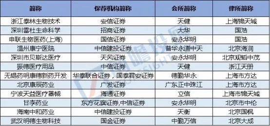 2018年医疗行业IPO审核情况汇总!