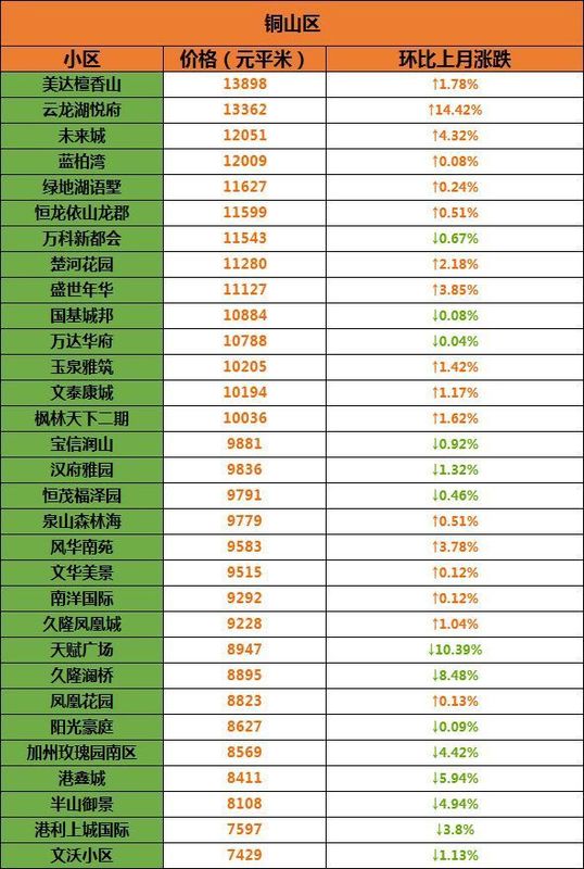 房价涨幅徐州列全球35!300个小区房价表，未来1万+或常态