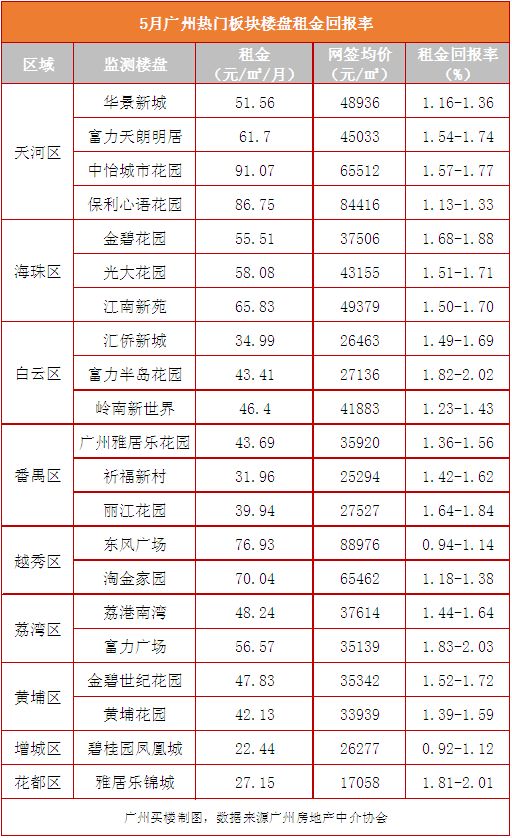 租金降了,你感受到了吗?5月热门小区租金回报率出炉