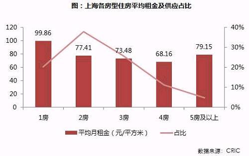 上海租房市场研究之一:越老越贵，越小越贵