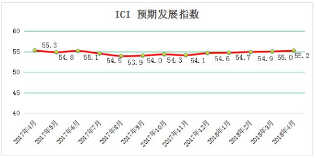 2018年4月份中国工业综合指数为52.1%，经济运行稳步增长