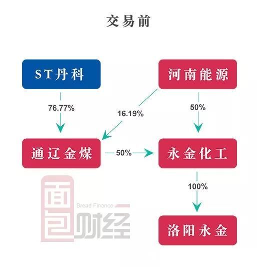 丹化科技扭亏保壳三板斧：延长折旧、股权置换、收取1.7亿技术转