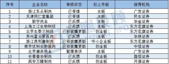 2018年医疗行业IPO审核情况汇总!