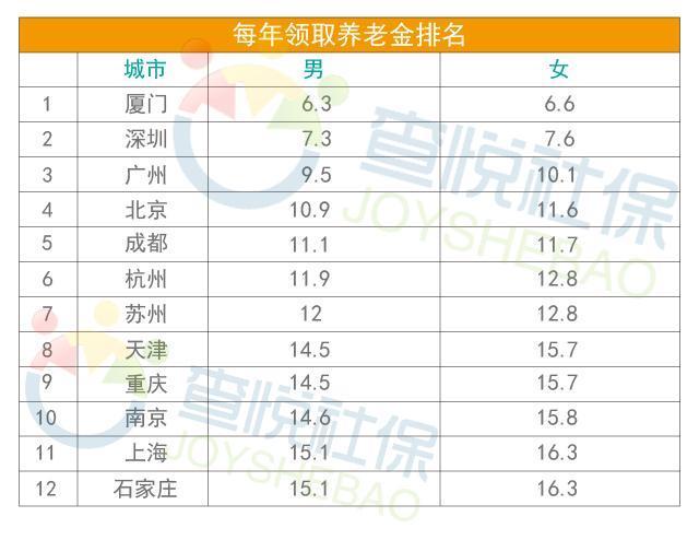 以下数据告诉你社保交十五年,自己到五十五岁