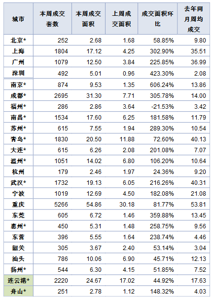 住宅周报:节后楼市正常回升 一线城市增幅显著