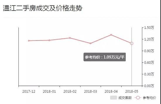 成都二手房成交价全面下跌!5月最高降幅超过28%!西本新干线