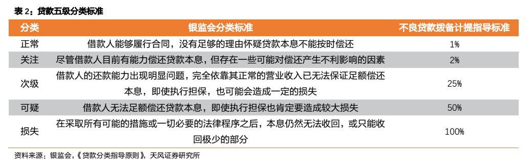 天风固收:吉林山东等省不良贷款余额和不良率双升