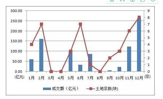 北京楼市十年地王频现 土地出让金屡创新高