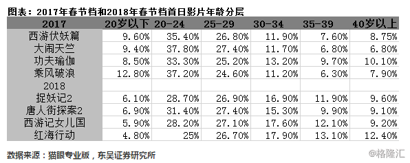 春节档首日票房超13亿创新纪录，票房后续持续发力可期