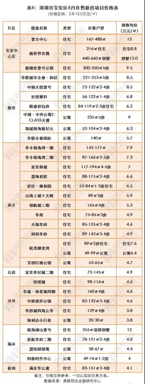 一半均价低于5万\/平，深圳144个在售新房价格表出炉