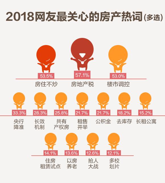 住房制度成为两会焦点 超6成网友认为房价已到顶