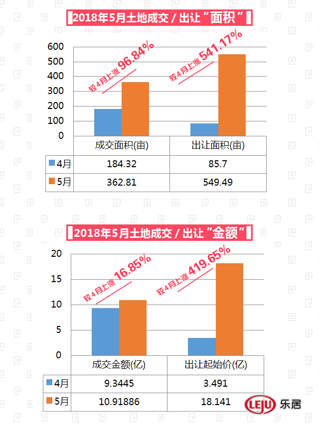 5月太原土地市场月报出炉 出让面积环比上涨541.17%!