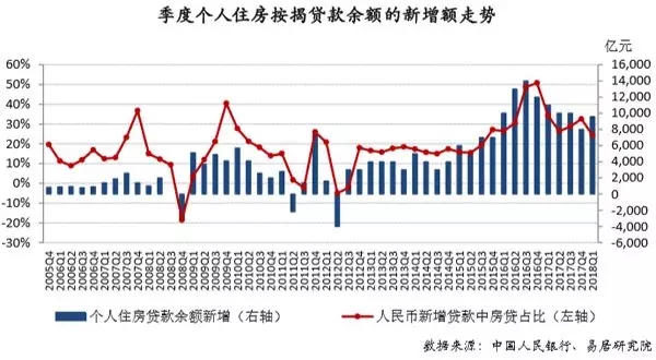 从这个指标来看，未来房价涨幅或将继续下行!