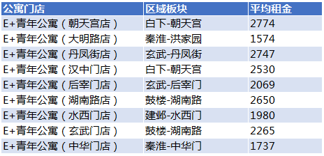 南京长租公寓租金大披露:月均最低1200元 最高5500元