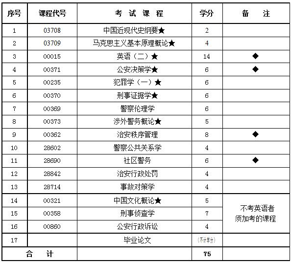 2018年江苏警官学院自考招生简章