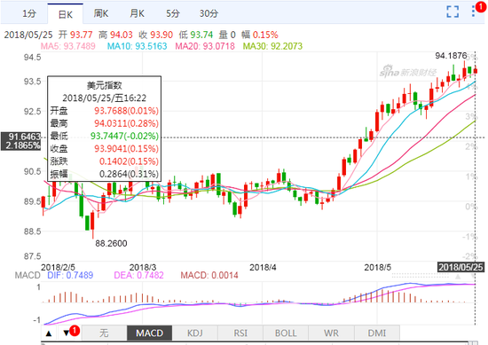 金盛云交易:美元指数再逼94关口 25日在岸人民币收贬45点