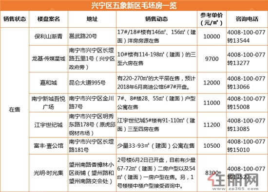 政策施压下 南宁楼市不到40个毛坯楼盘供君选择