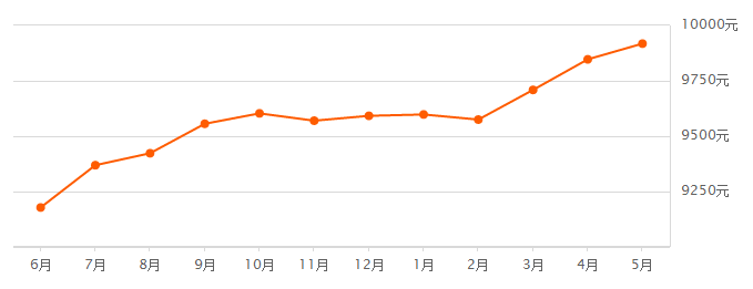 均价15249元\/m2!涨幅4000元\/m2?在无锡买房,好像离我越来越远..