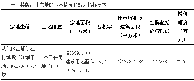 起价近127亿!广州一日连挂13宗地 黄埔南沙增城海珠都有