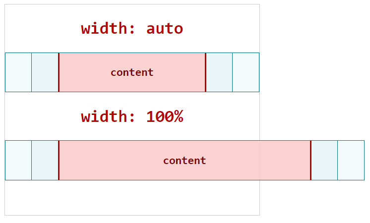 shows how width auto works compared to width:100%