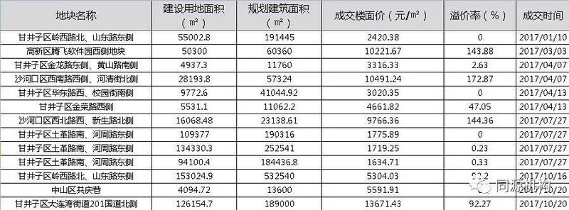 \＂限地价+竞配建\＂让地价降温 大连调控打起了组合拳