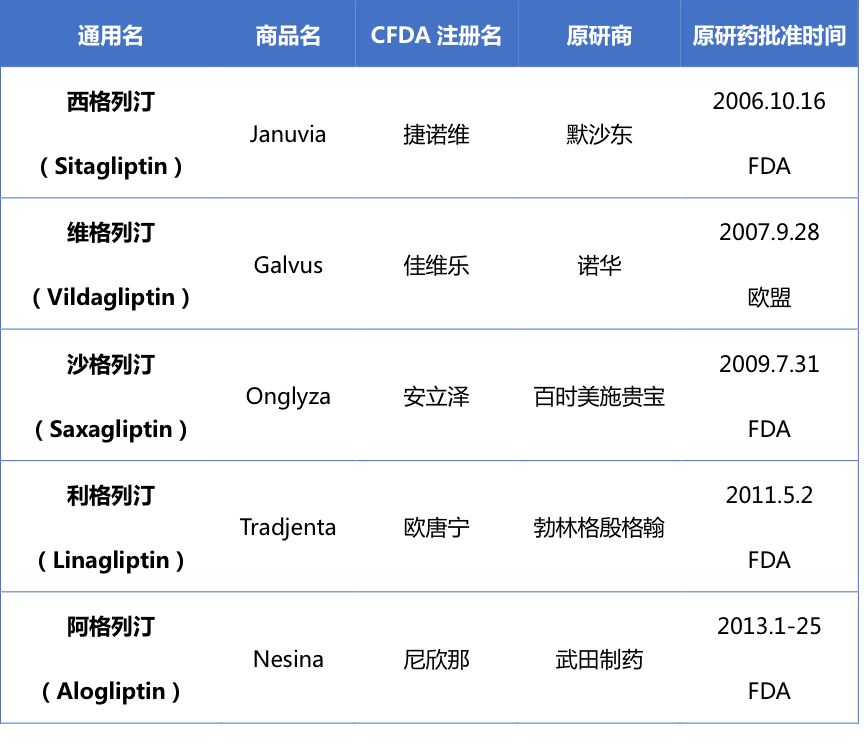 火石研究院 | 已在中国上市的DPP-4抑制剂盘点