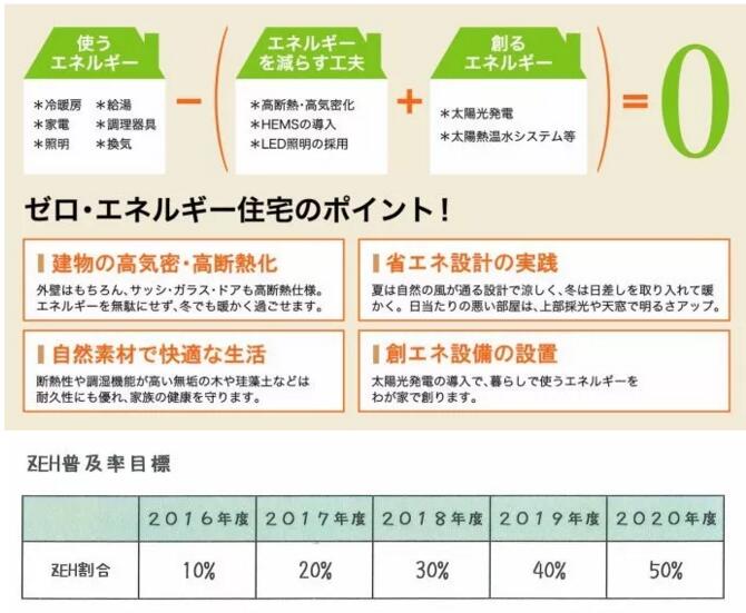 【多图】日本应用光伏建造\＂零耗能住宅\＂