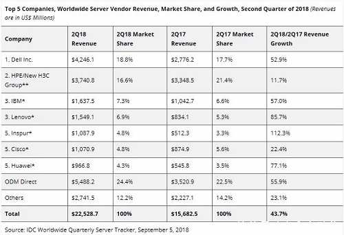 IDC:全球服务器市场2018 Q2收益225亿美元,同