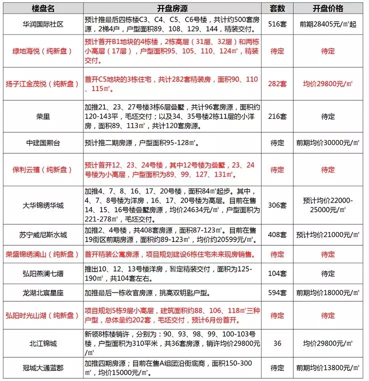 南京6月超万套房源上市，纯新盘11家，河西开盘数量增至7家!