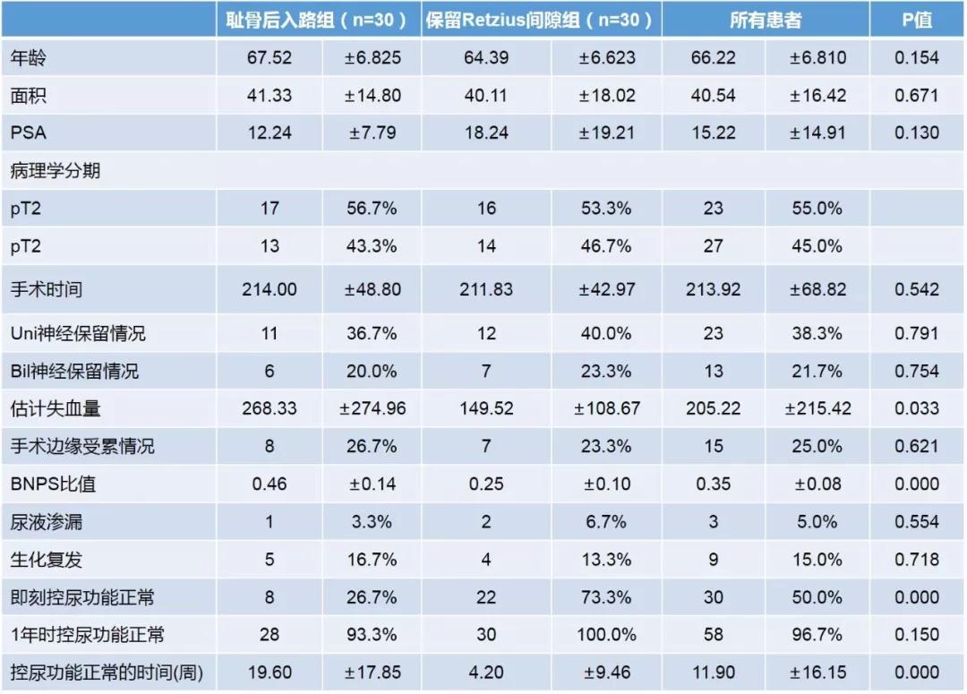 前列腺癌患者的福音:保留Retzius间隙机器人辅助根治性前列腺切除