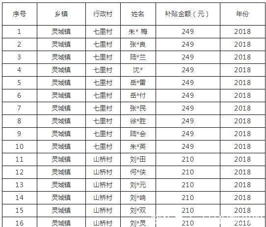 灵城镇2018年第一季度各村户用光伏电站受益