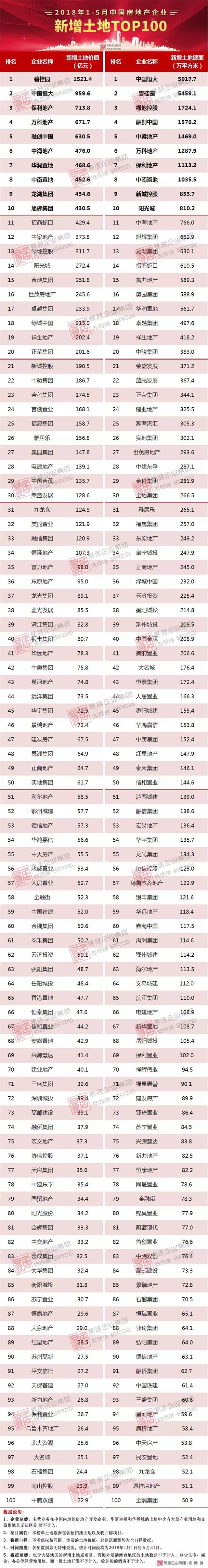 最新!2018年1-5月中国房地产企业新增货值TOP100