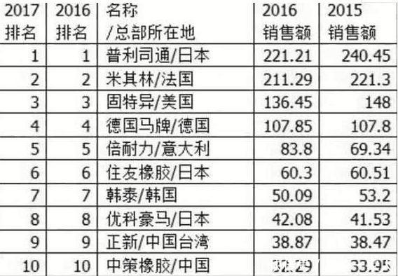 世界排名轮胎_轮胎图片卡通