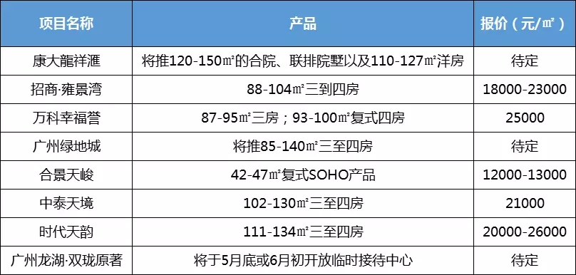 进入热启状态!这个板块雄踞12个楼盘!改善型产品成主打