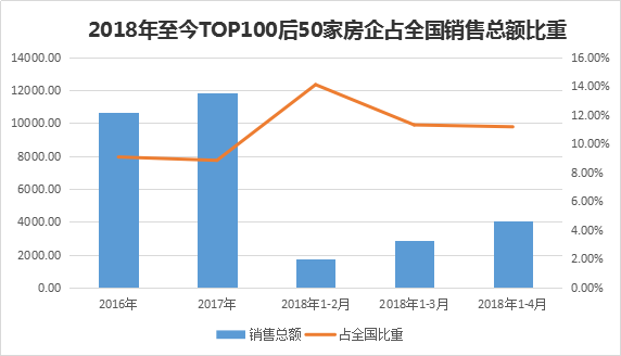 重磅发布 | 观点指数·2018年1-5月中国房地产企业销售金额TOP100