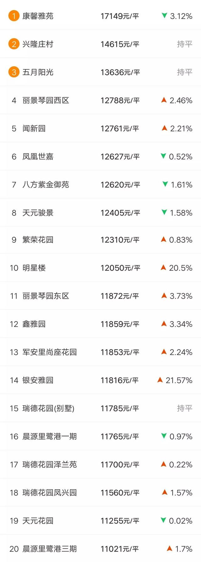房价又涨了?唐山各区县3月房价新鲜出炉,这次有了新变化...