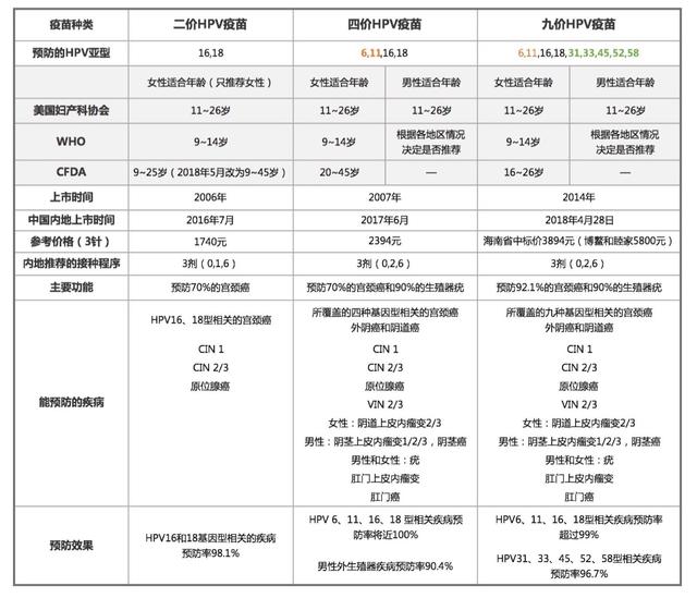 三种HPV疫苗，有什么区别，到底应该怎么选?