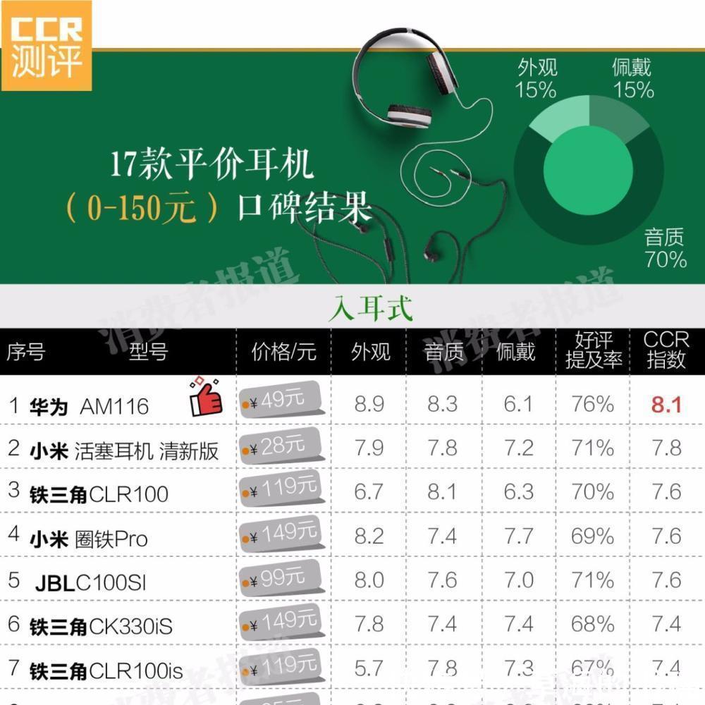 70款耳机口碑报告 森海塞尔IE60、索尼MDR-1